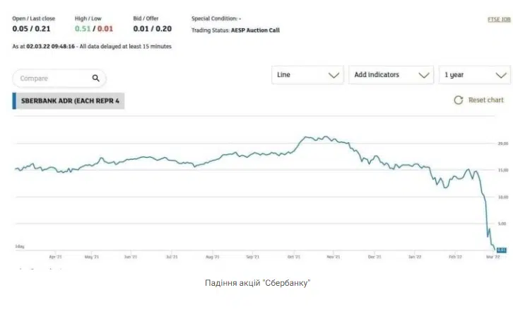 Акції російського Сбербанку здешевіли до 1 цента
