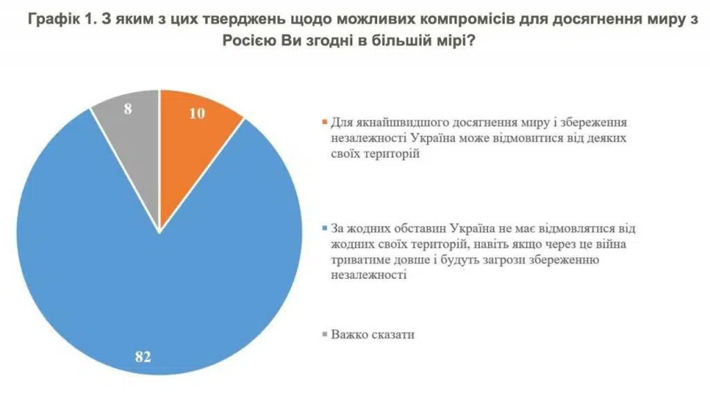 Українці не готові жертвувати територіями: навіть заради миру