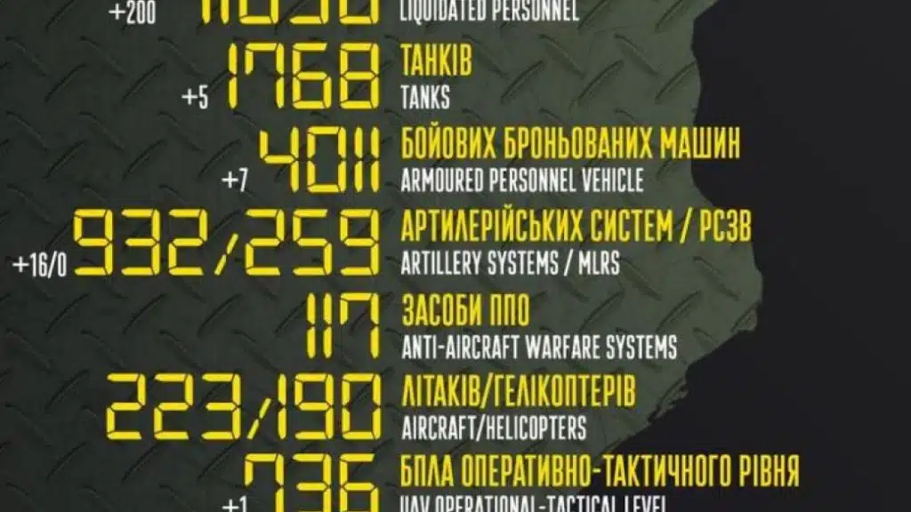 ЗСУ продовжують скорочувати чисельність армії РФ в Україні