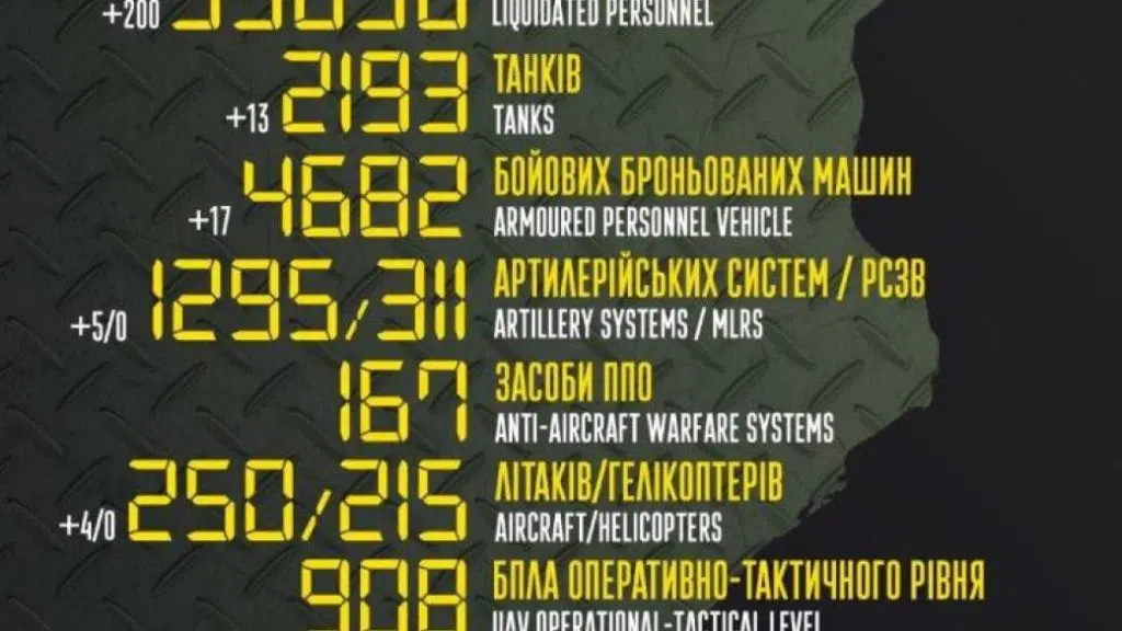 росія за добу втратила в Україні 4 літаки