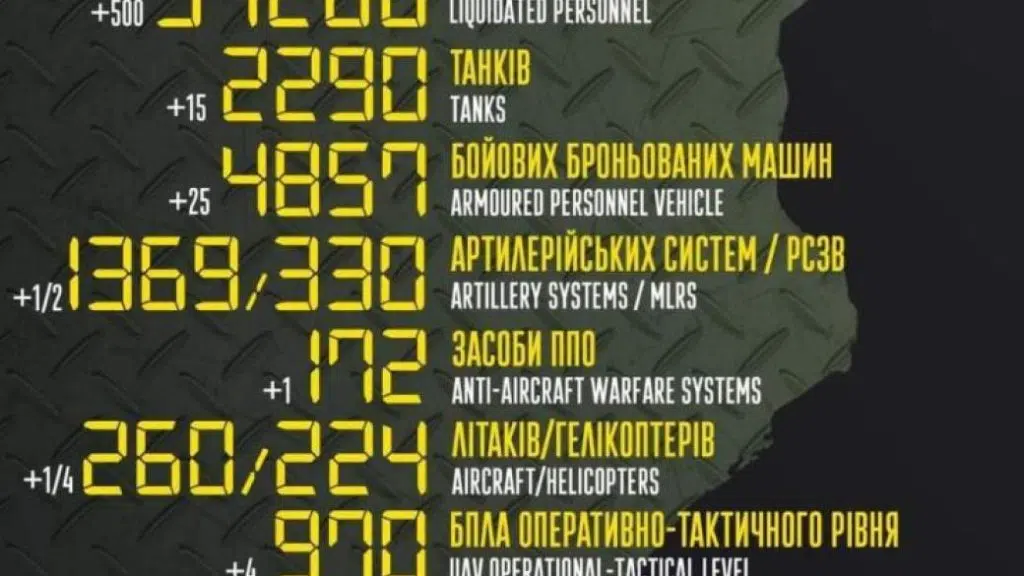 Росія за добу зазнала величезних втрат в Україні