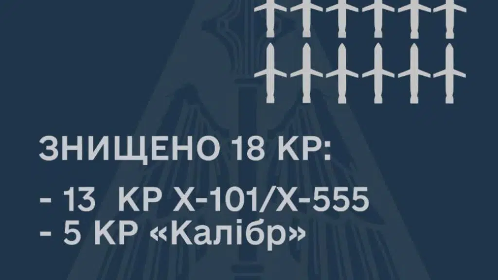 У командуванні ЗС ЗСУ назвали кількість збитих ракет за сьогоднішній ранок