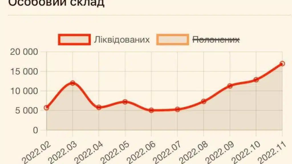 ЗСУ за минулий місяць знищило рекордну кількість військових РФ
