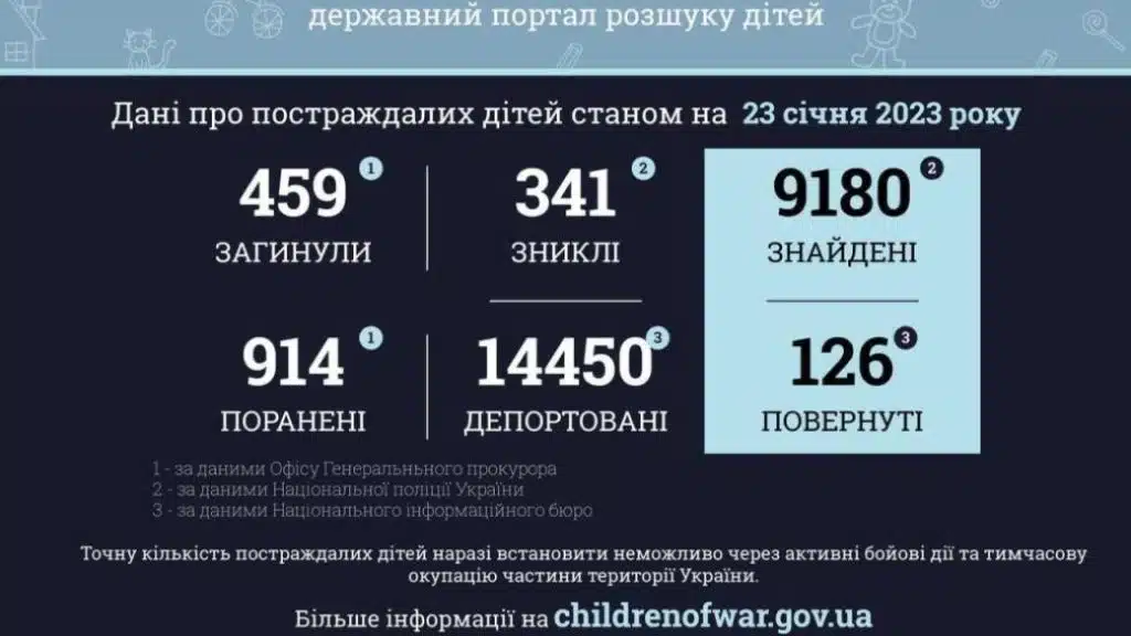 Названо кількість дітей, які постраждали внаслідок відкритої агресії рф в Україні