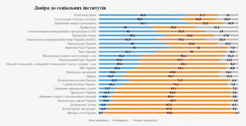 Українці найбільше довіряють ЗСУ, президенту, волонтерам, прикордонникам та СБУ.