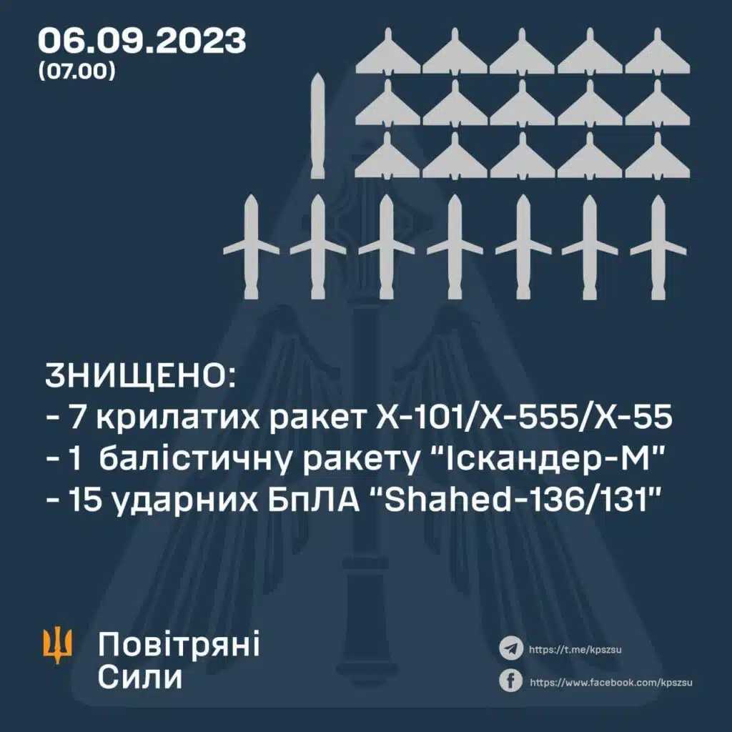За ніч над Україною знищили 23 повітряні цілі