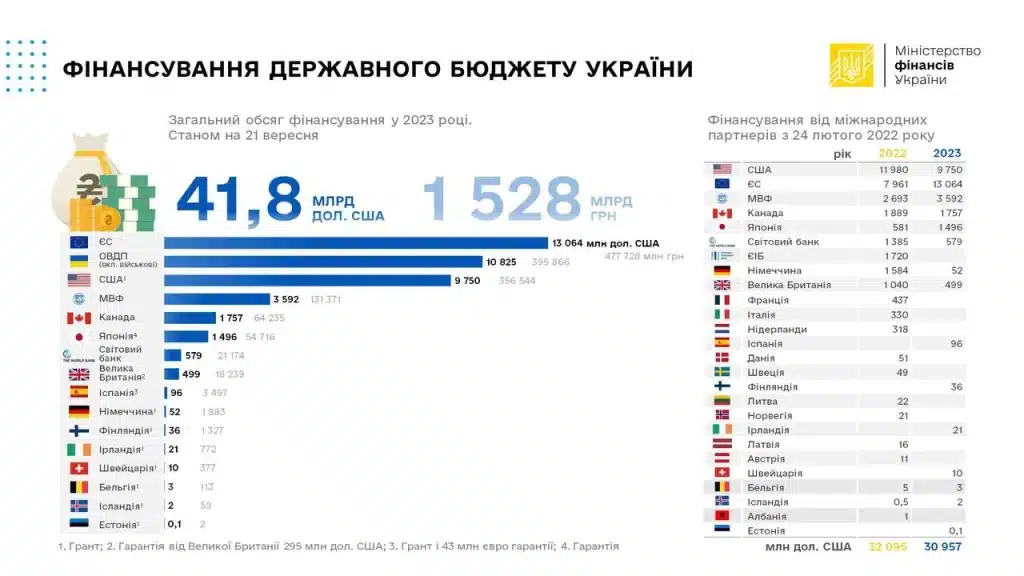 Мінфін назвав джерела фінансування бюджету у 2023 році