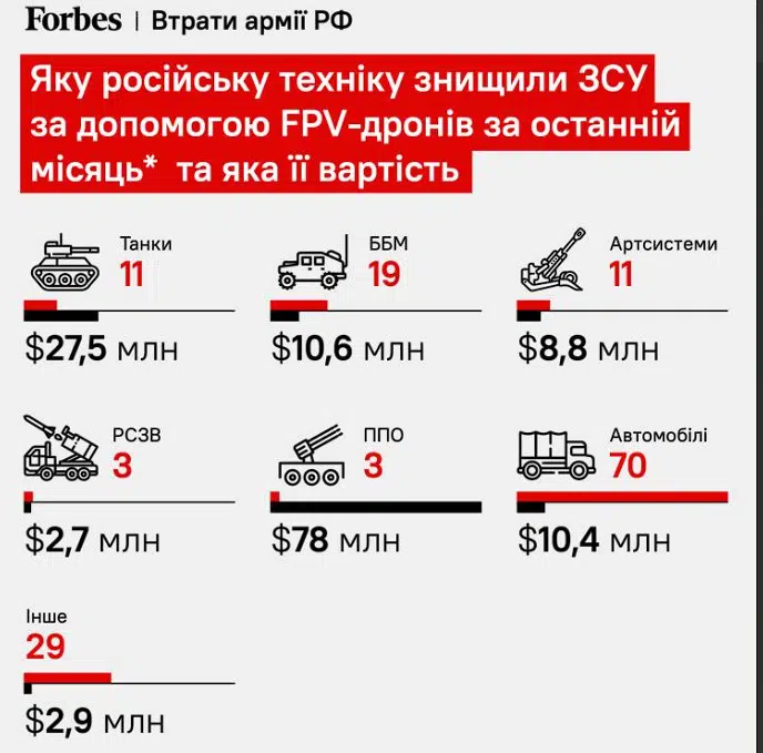 Лише завдяки FPV-дронам ЗСУ знищили російської техніки на понад $140 млн за останній місяць
