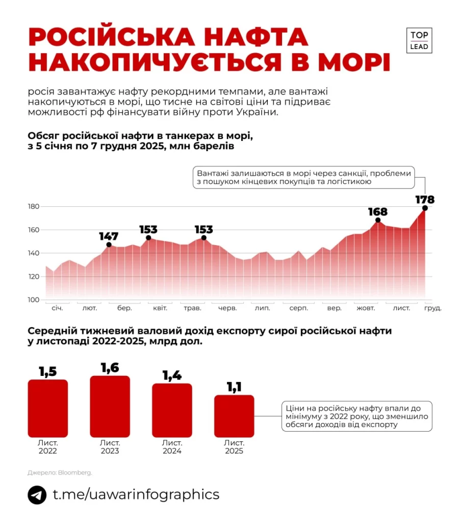 Росія рекордно наростила поставки нафти, але більшість вантажів не доходить до покупців