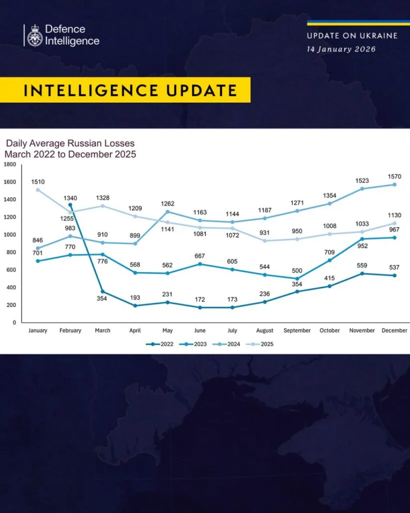 Росія втратила 415 тисяч військових убитими та пораненими у 2025 році